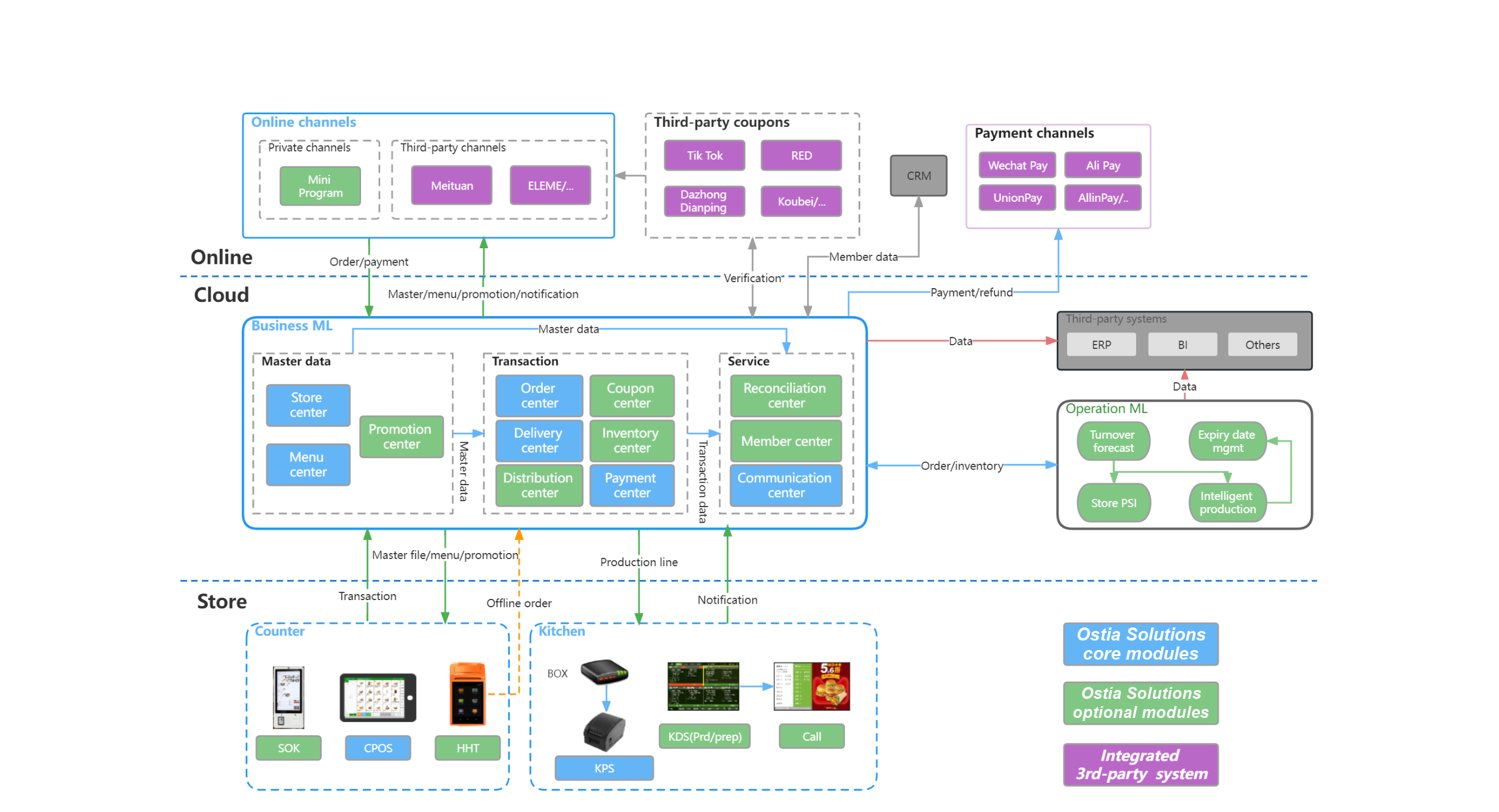 Ostiax business architecture: online channels, cloud business middle platform and store systems