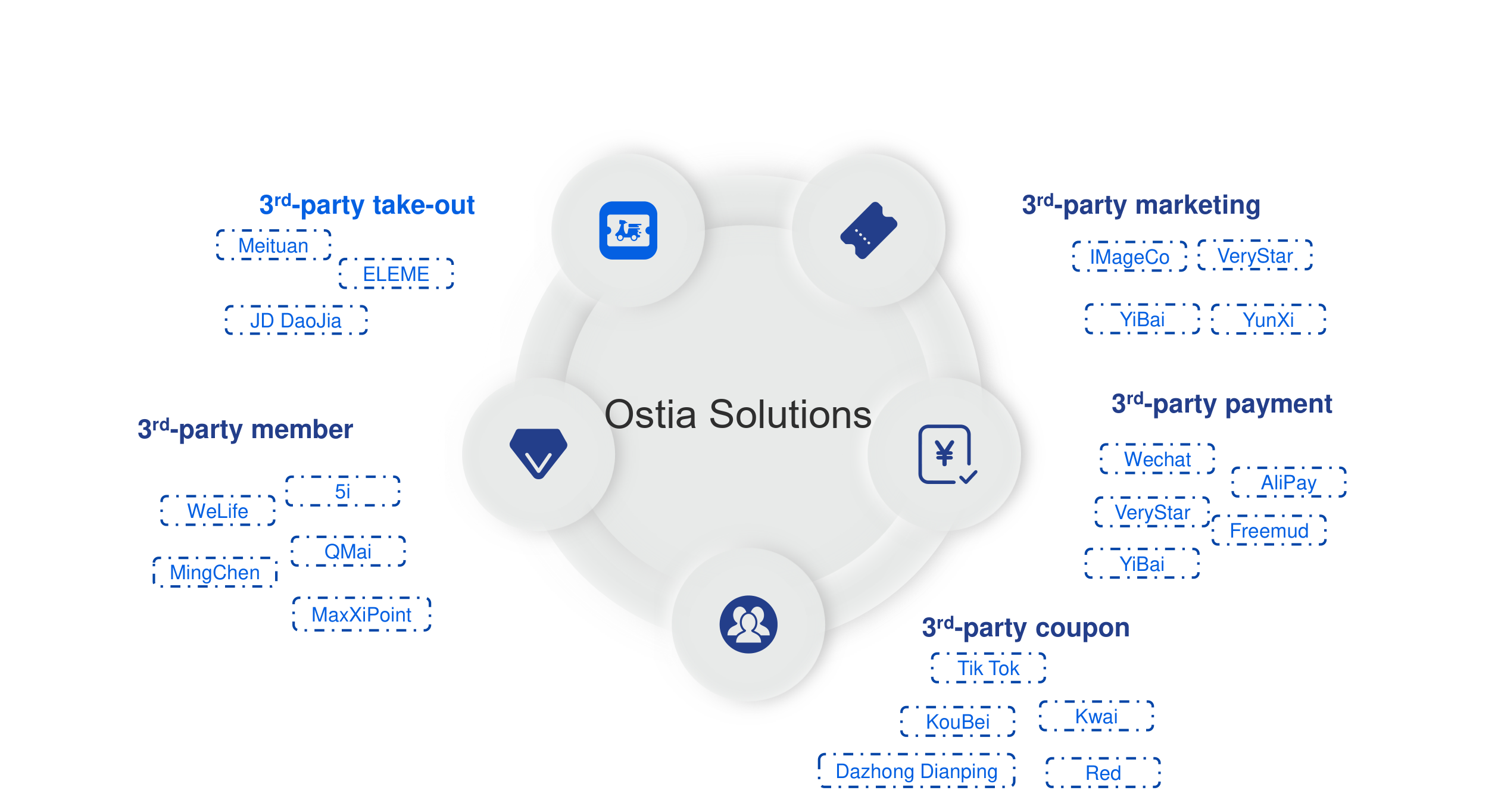 Ostiax integration ecosystem: take-out, marketing, payment, member and coupon platforms
